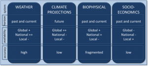 Four types of climate monitoring systems and their time horizon, availability and overall accuracy