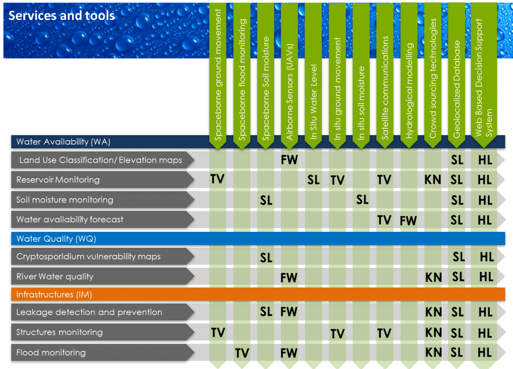 Services and tools that will be explored throughout the OWASIS-UK project. The acronyms are 