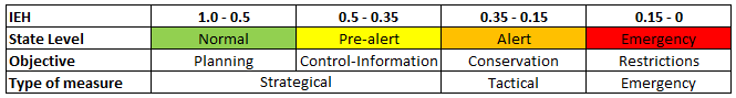 Figure 1. Thresholds and Drought State Levels defined in the Spanish National Drought Monitoring System. Based on the Basin Drought Management Plan, each Water Basin Authority establishes and adopts different objectives and mitigation measures.