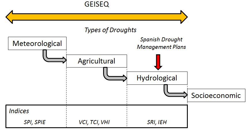 Figure 2. Drought indices are used to identify and characterize the nature and severity of droughts. In Spain, the Basin Drought Management Plans (PES) use the "Hydrological Drought State Index" (IEH) as a basis to generate alerts and to promote mitigation measures to avoid or reduce the impacts of droughts. The platform developed by FutureWater, called GEISEQ (Gestión Integral de Sequías), integrate hydrological drought indices with meteorological and satellite-based indices in order to get earlier and more accurate warnings on the onset of drought periods and their severity.