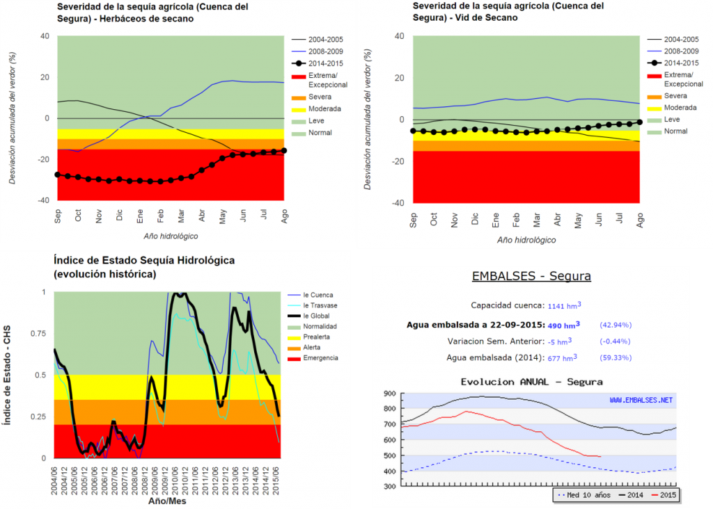 Figure 4. Satellite-based impact indices and complementary data reported for the Segura River Basin (SE Spain). In the upper panels seasonal trajectories of the accumulated greenness anomaly, in % over the average of a reference period, in a representative set of rainfed herbaceous crops and vineyards at 2004-2005, 2006/2009 and 2014-2015 hydrological years. In the lower-left, the Hydrological-Drought State Index (IEH) reported by the Basin Water Authority since April 2004; in the lower-right, total volume of water stored in inbasin reservoirs (data provided by www.embalses.net).