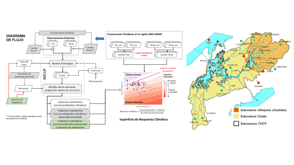 Metodología RDM usada en el proyecto PIOTA-CHCP (izqda.) y modelo WEAP-CHP construido como base para los análisis de robustez climática. 