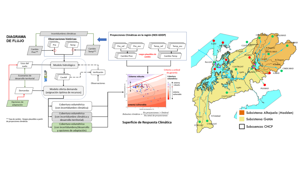 Flow diagram of Robust Decision Making methodology used (left) and a schematic of the WEAP model.